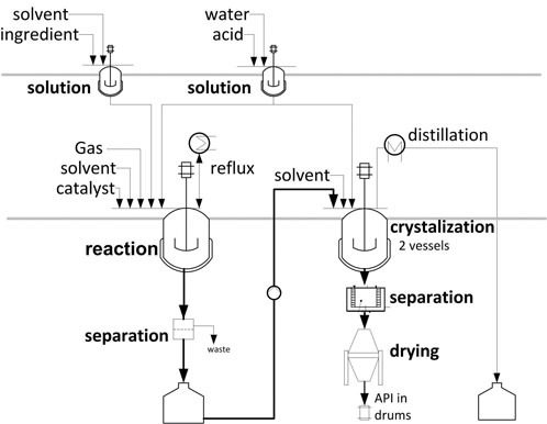 chemical api synthesis