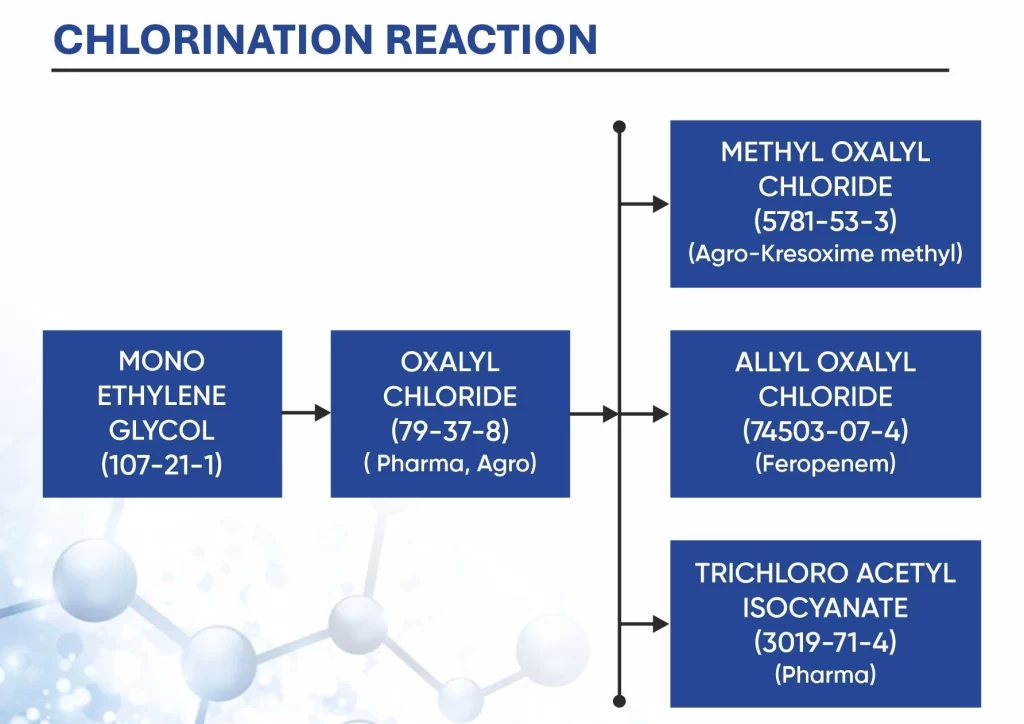Chrlorinationm reaction