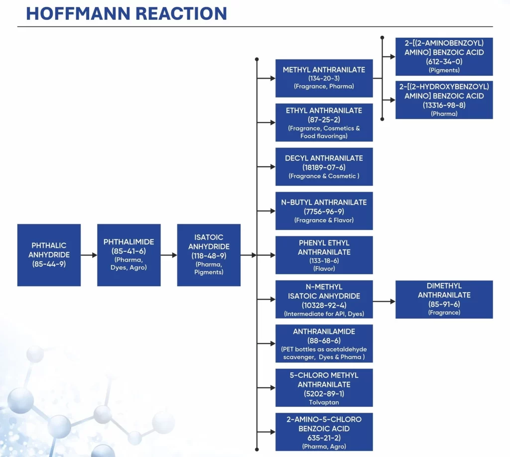Hoffmann reaction